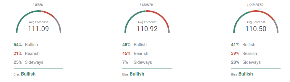 USD JPY Forex poll May 21 25 bullish bearish biases